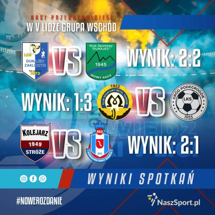 We wczorajszych spotkaniach V Ligi Małopolskiej Grupa Wschód nasi przedstawiciele schodzili z boiska bez porażki! ❗⚽🔝

Po zwycięstwie na trudnym terenie z bezpośrednim rywalem w walce o awans, na pozycję wicelidera wrócił zespół LKS Gród Podegrodzie ! 🔥🔥🔥