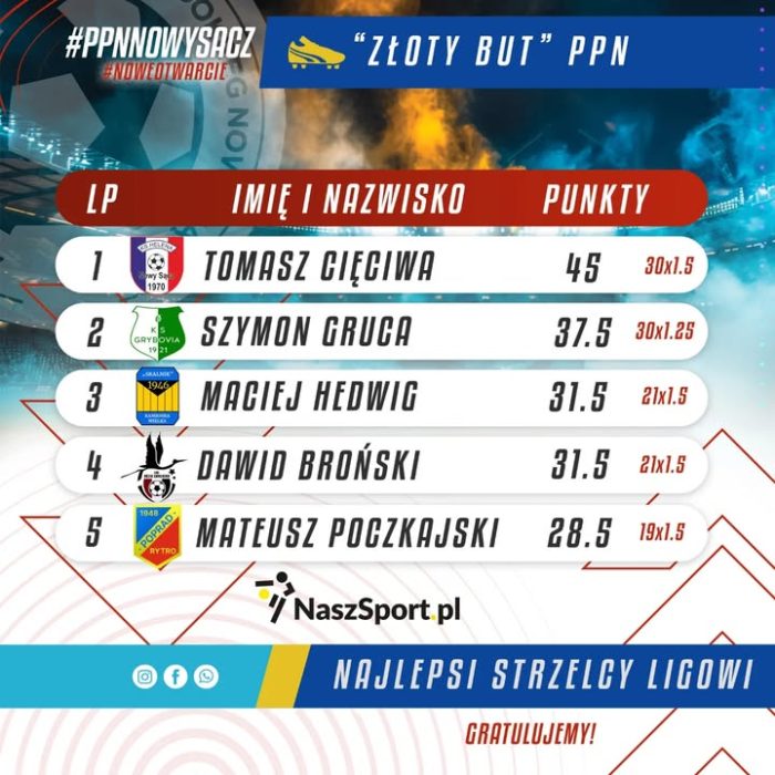 Poza walką o sukcesy zespołowe, trwa także zacięta rywalizacja o indywidualne nagrody! ⚽🔝🔥

Zobaczcie klasyfikacje strzelców i bramkarzy zaktualizowaną po ostatniej serii gier lig okręgowych! ❗❗❗