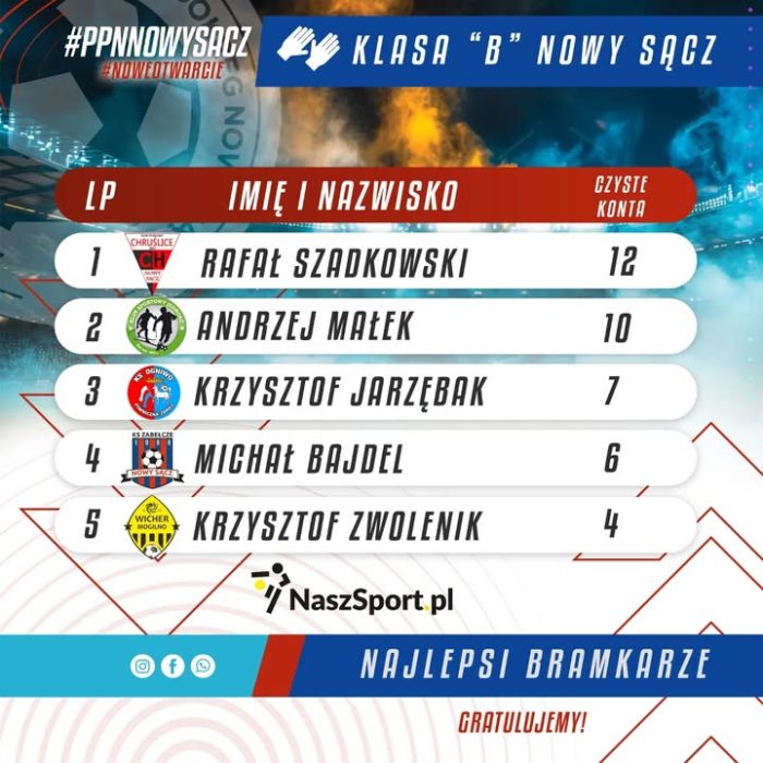 Znamy już zwycięzców indywidualnych klasyfikacji naszych lig okręgowych! 🔝🔝🔝

Część z nich już otrzymała wyróżnienia, natomiast do pozostałych trafią one niebawem! ☑️❗🔥

Tymczasem prezentujemy zestawienie TOP 5 wszystkich naszych klasyfikacji! ⬇️⬇️⬇️

Najlepsi bramkarze:
🧱Klasa B - Rafał Szadkowski (KS Chruślice Nowy Sącz)
🧱Klasa A - Krzysztof Szczepanik (Dąbrovia Wielogłowy)
🧱Klasa O - Kacper Serafin (Poprad Rytro)

Najlepsi strzelcy:
⚽Klasa B -  Oliwier Nawrocki (KS Chruślice)
⚽Klasa A - Szymon Gruca (Grybovia Grybów)
⚽Klasa O - Tomasz Cięciwa (KS Helena Nowy Sącz)

🦶Złoty but:Tomasz Cięciwa (KS Helena Nowy Sącz)

Wielkie gratulacje! 👊👌😎