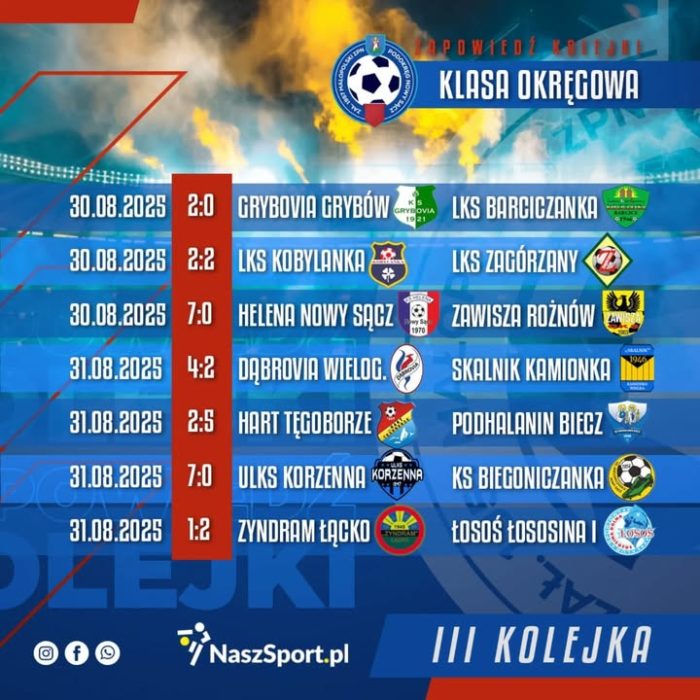 Znamy komplet wyników rozgrywek klas okręgowych w III kolejce! 🔝⚽😎

W sumie na nowosądecko - gorlickich boiskach w ten jeden weekend padło ponad 100 goli 😱😱😱