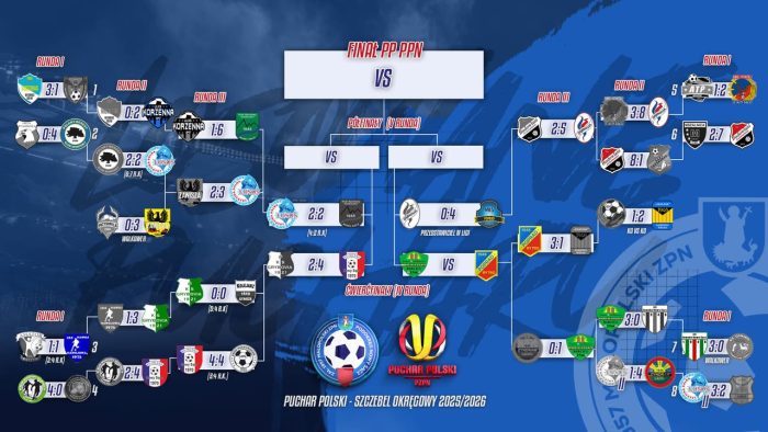 Dunajec Nowy Sącz, Grybovia Grybów oraz Dąbrovia Wielogłowy poza Pucharem Polski! Przed nami jeszcze ostatni mecz ćwierćfinałowy - Barciczanka Barcice vs Poprad Rytro, a potem już półfinały! 

Komunikat 33/J/2025/PP:
https://drive.google.com/file/d/1wGqlczbqIJ2c4umbnLsCKIJp4sYXLOQ8/view?usp=sharing